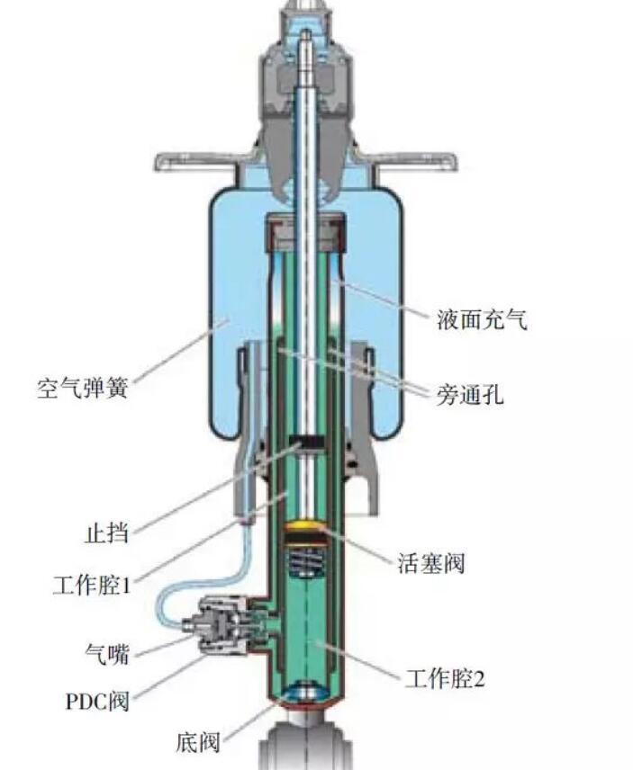 液压减振器/ 减振支柱的分类和发展历程